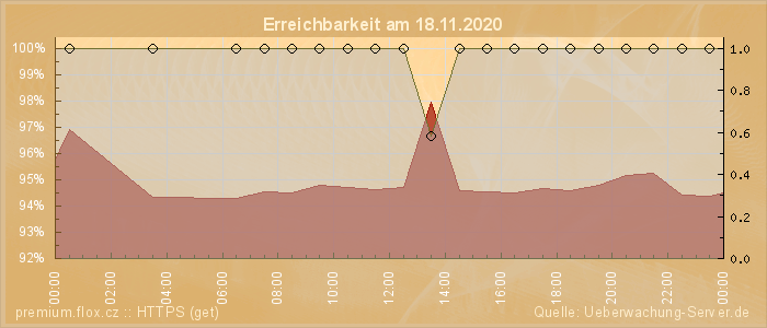 Grafik der Erreichbarkeit