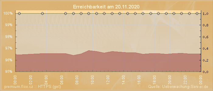 Grafik der Erreichbarkeit