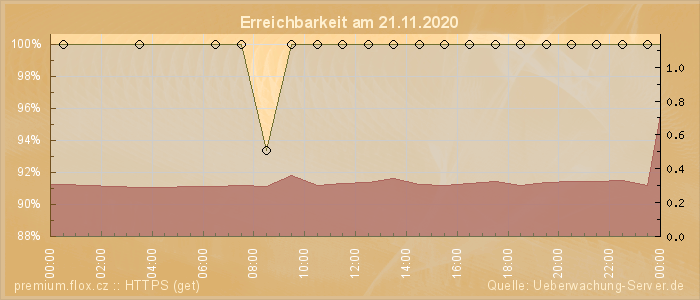 Grafik der Erreichbarkeit