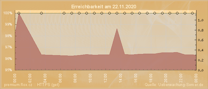 Grafik der Erreichbarkeit