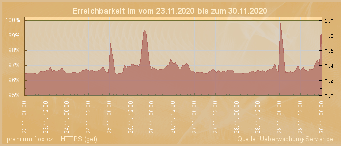 Grafik der Erreichbarkeit