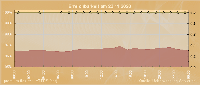 Grafik der Erreichbarkeit