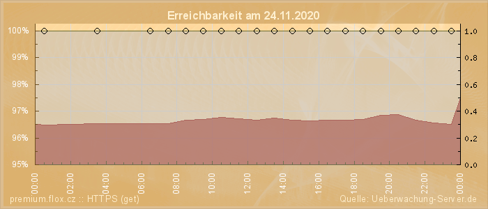 Grafik der Erreichbarkeit