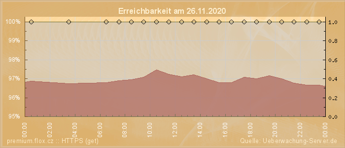 Grafik der Erreichbarkeit