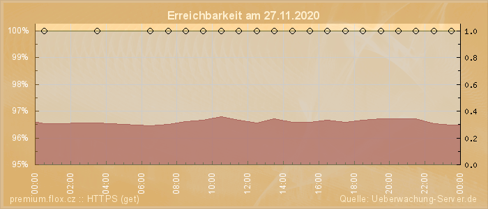 Grafik der Erreichbarkeit