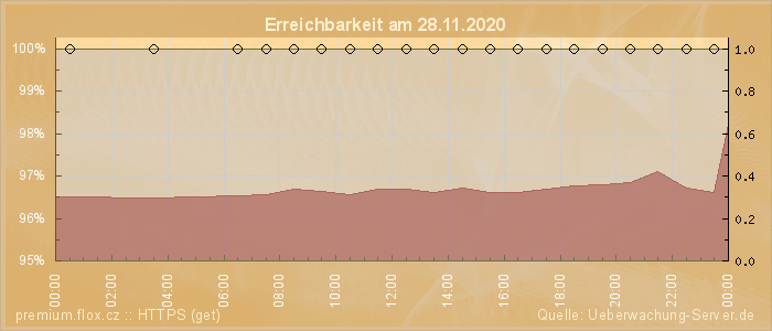 Grafik der Erreichbarkeit