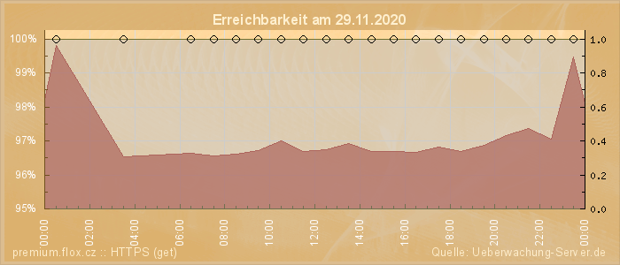 Grafik der Erreichbarkeit