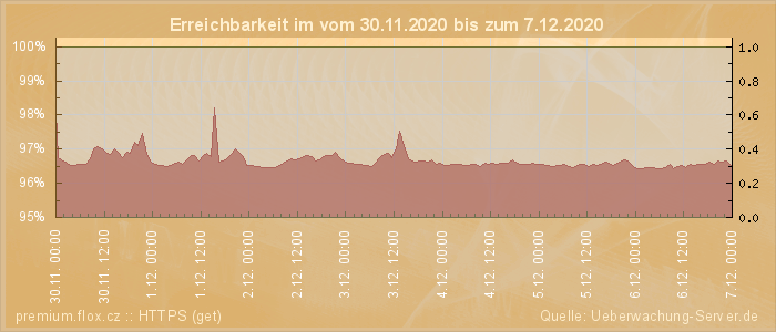 Grafik der Erreichbarkeit