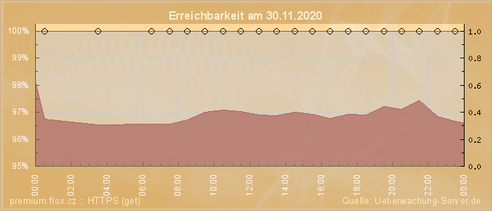 Grafik der Erreichbarkeit