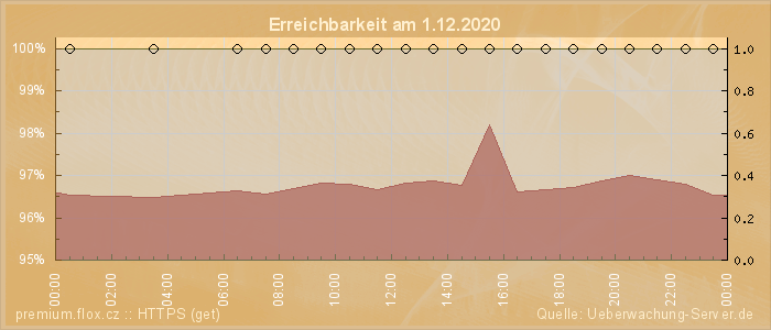 Grafik der Erreichbarkeit