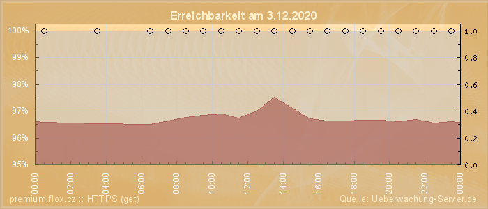 Grafik der Erreichbarkeit