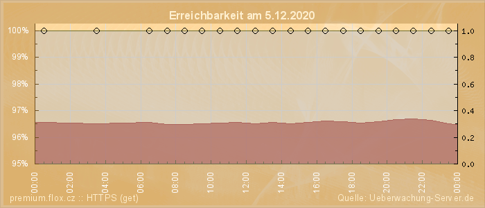 Grafik der Erreichbarkeit