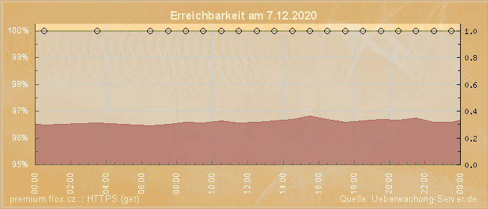 Grafik der Erreichbarkeit