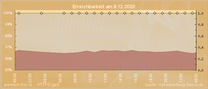 Grafik der Erreichbarkeit