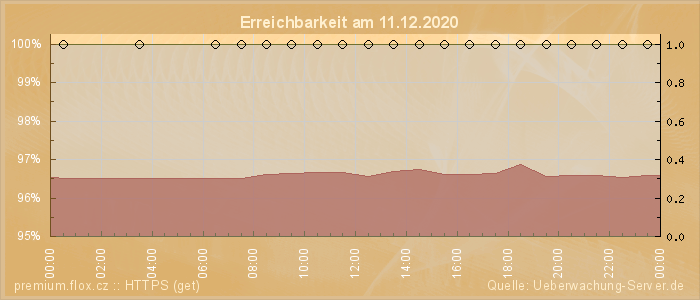 Grafik der Erreichbarkeit