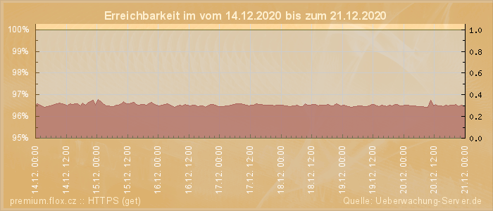 Grafik der Erreichbarkeit