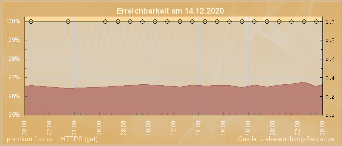 Grafik der Erreichbarkeit