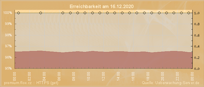 Grafik der Erreichbarkeit