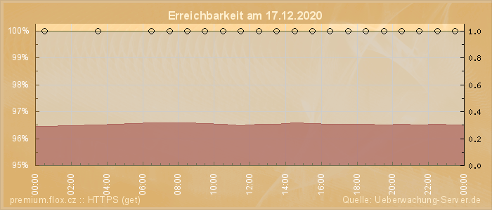 Grafik der Erreichbarkeit