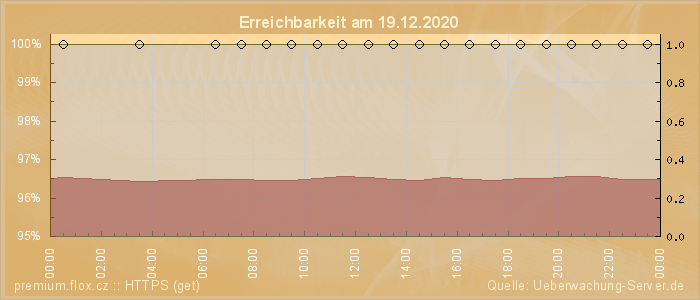 Grafik der Erreichbarkeit