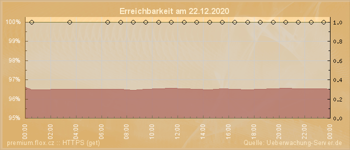 Grafik der Erreichbarkeit