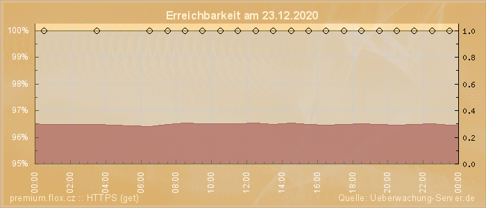 Grafik der Erreichbarkeit