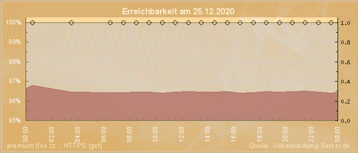 Grafik der Erreichbarkeit