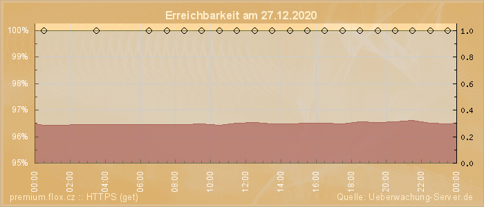 Grafik der Erreichbarkeit