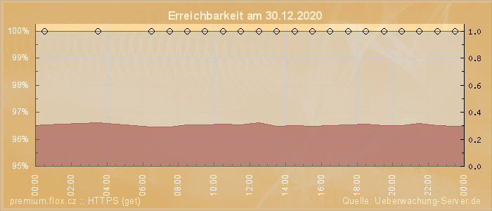 Grafik der Erreichbarkeit