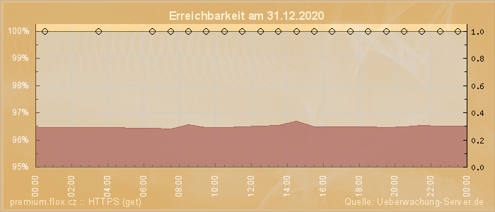 Grafik der Erreichbarkeit