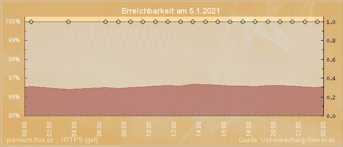 Grafik der Erreichbarkeit