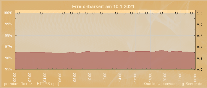 Grafik der Erreichbarkeit