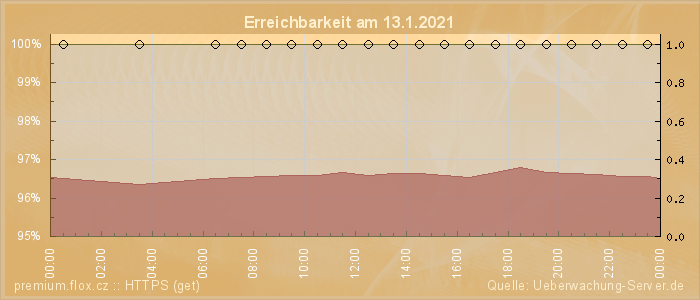 Grafik der Erreichbarkeit