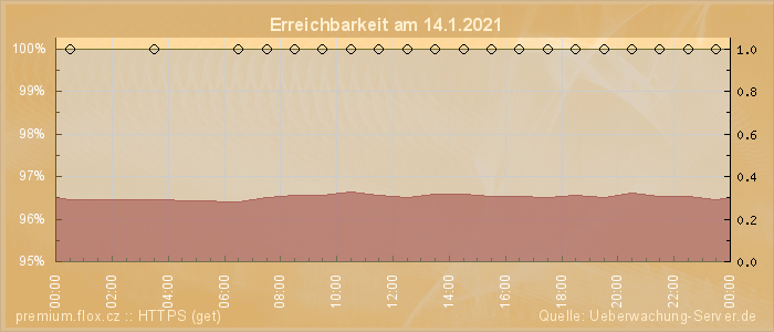 Grafik der Erreichbarkeit