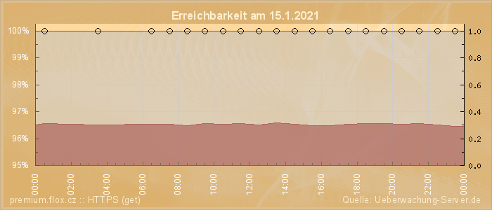 Grafik der Erreichbarkeit