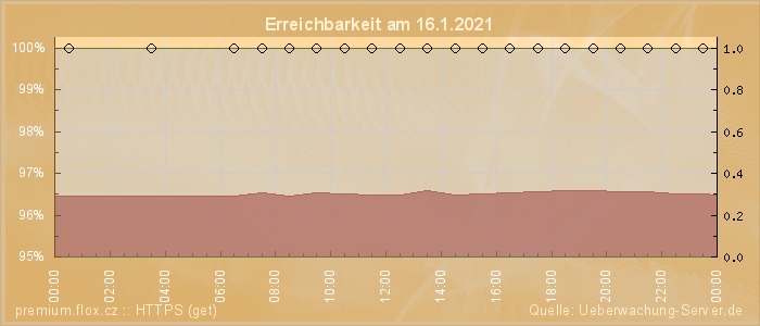 Grafik der Erreichbarkeit