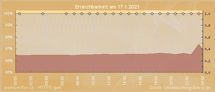 Grafik der Erreichbarkeit