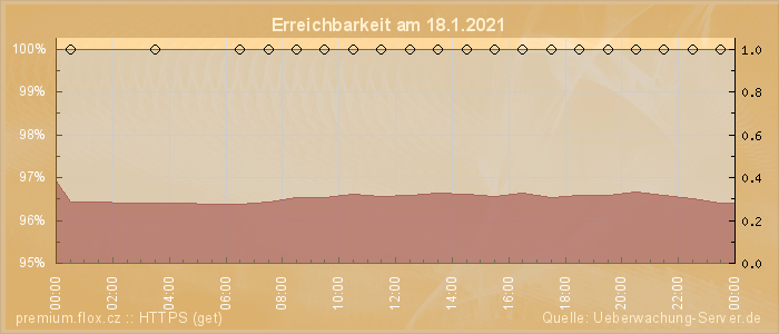 Grafik der Erreichbarkeit