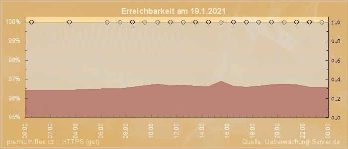 Grafik der Erreichbarkeit