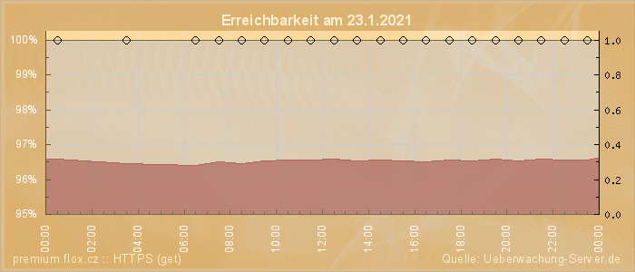 Grafik der Erreichbarkeit