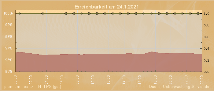 Grafik der Erreichbarkeit