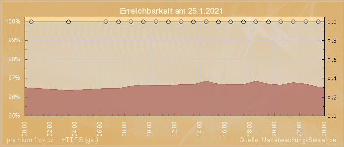 Grafik der Erreichbarkeit