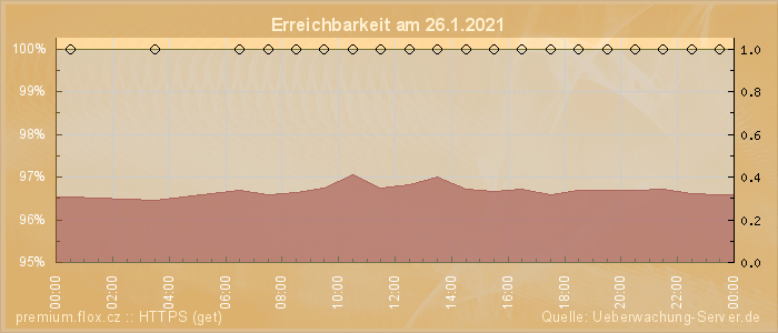 Grafik der Erreichbarkeit