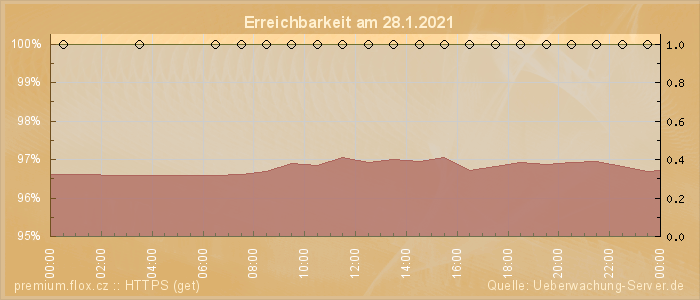 Grafik der Erreichbarkeit