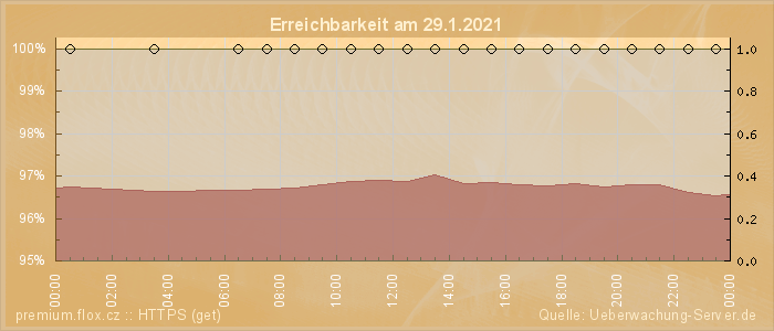 Grafik der Erreichbarkeit