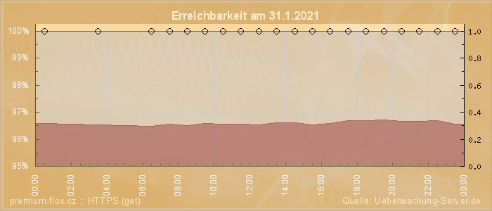 Grafik der Erreichbarkeit