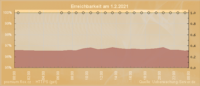 Grafik der Erreichbarkeit