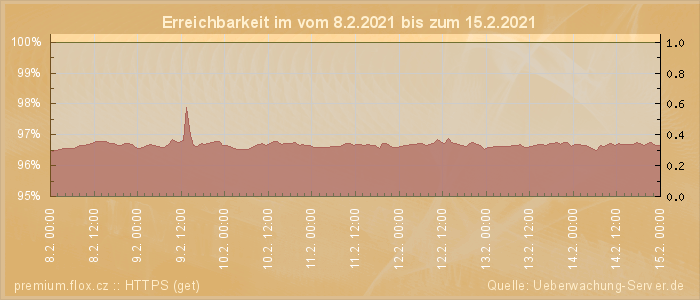 Grafik der Erreichbarkeit