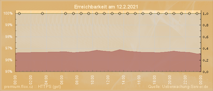 Grafik der Erreichbarkeit