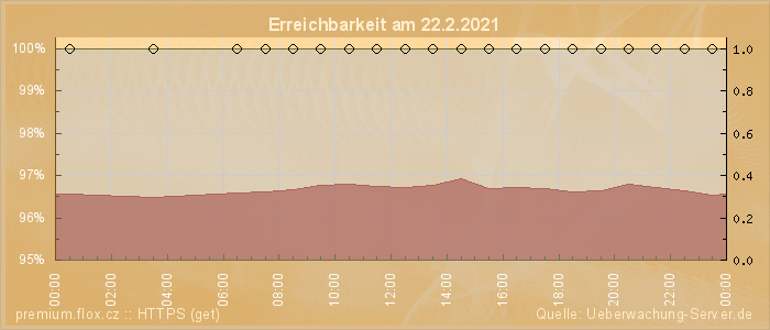 Grafik der Erreichbarkeit